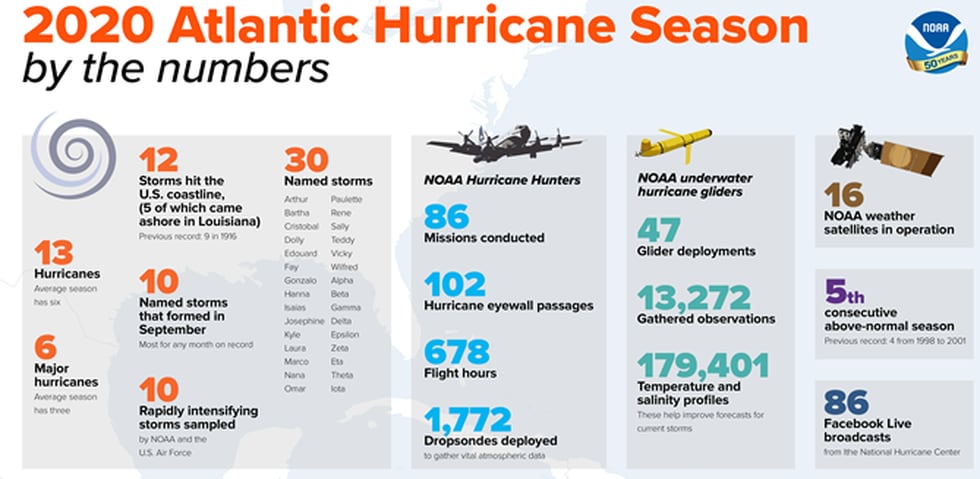 It was an extremely active tropical storm and hurricane season in 2020.