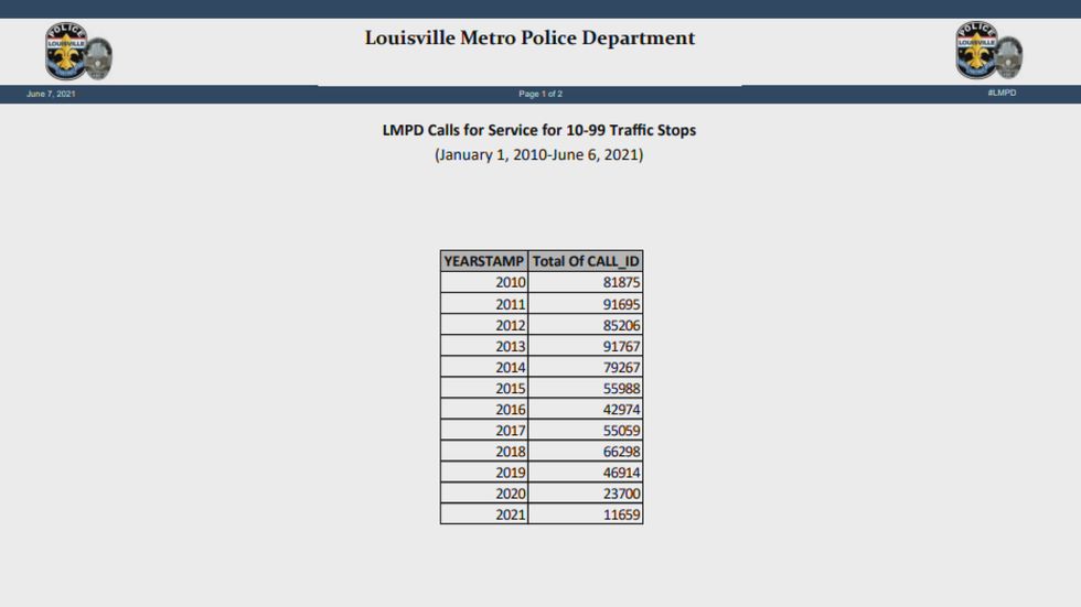LMPD traffic stop statistics over the past decade. (Source: LMPD)