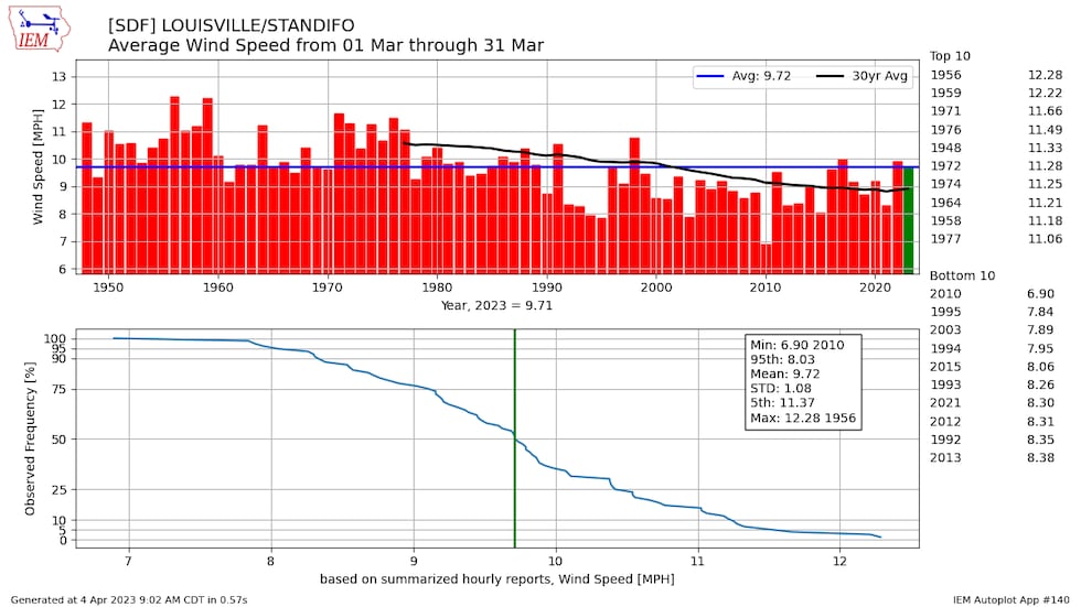 March 2023's wind was near average