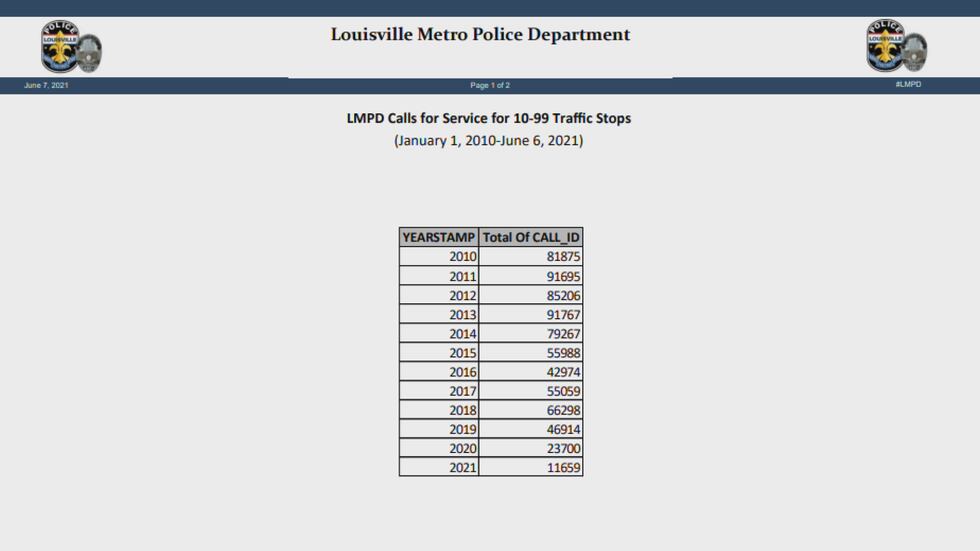 LMPD traffic stop statistics over the past decade. (Source: LMPD)