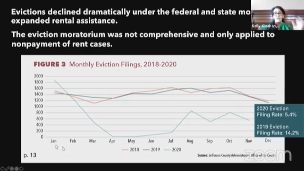 Evictions in Louisville were down in 2020.