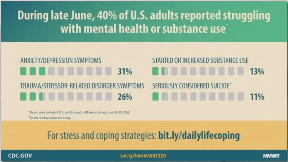 A CDC report shows more than 40% of U.S. adults say they've had at least on mental health...