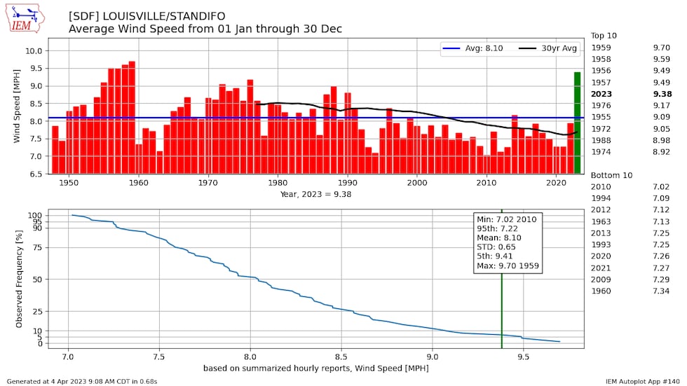 Average wind speed as of April 5th, 2023 has been significantly high compared to the yearly...