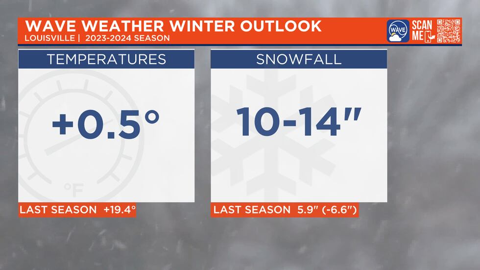 Near to above average on temperatures with near normal snowfall