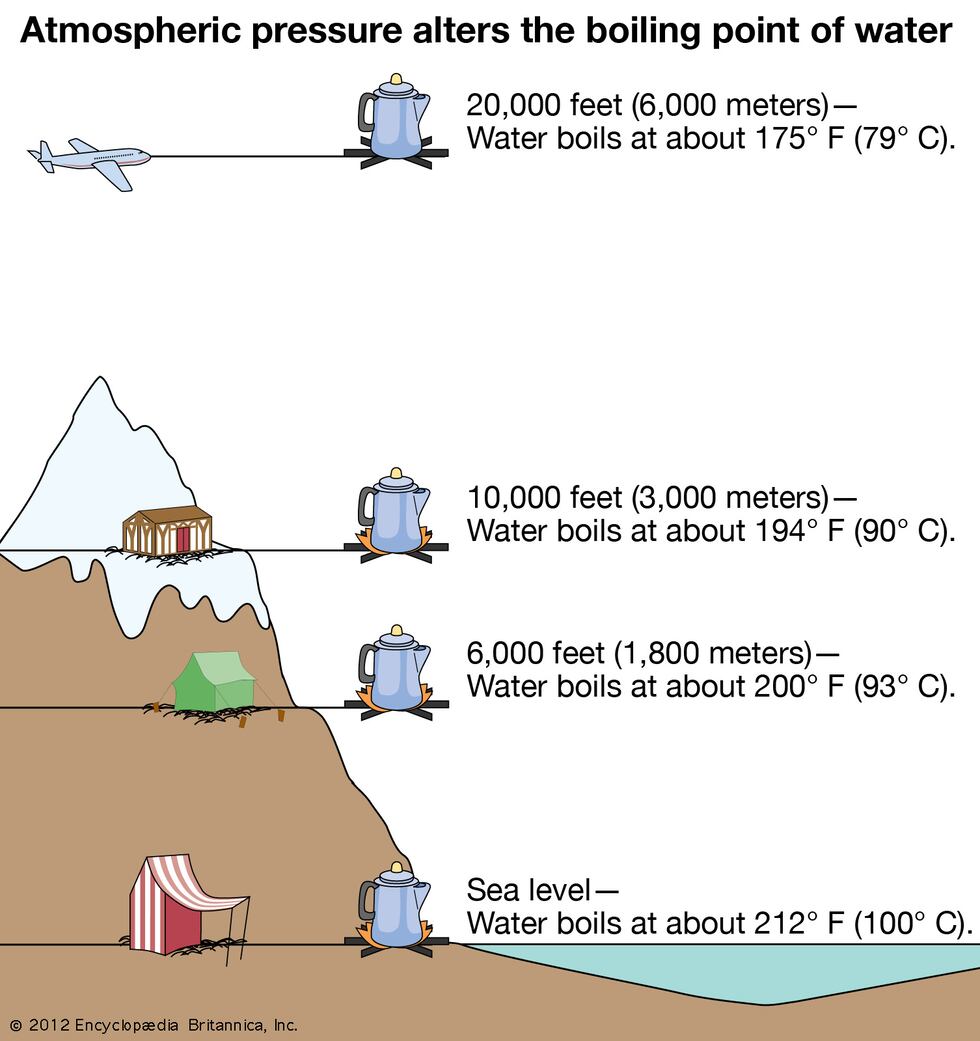 how long does water take to boil - A. Altitude and atmospheric pressure